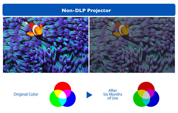 BenQ DLP design can last over 200,000 hours without degradation